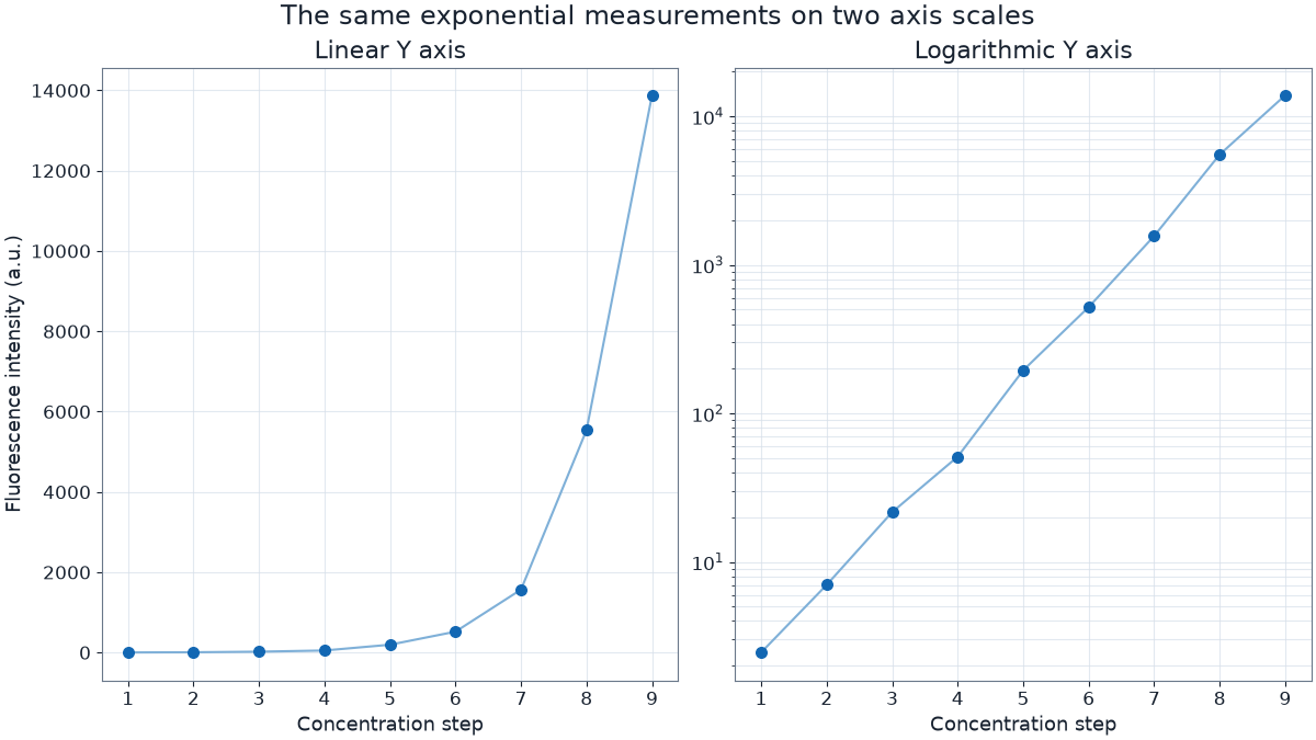 Side-by-side scientific plots showing the same exponential data on linear and base-10 logarithmic y axes