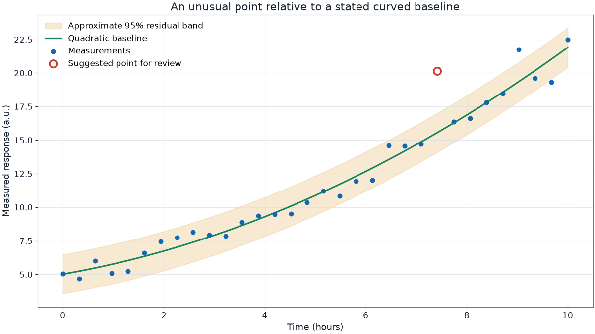 Scatter plot showing an observation outside a 95 percent residual band relative to a fitted curved trend