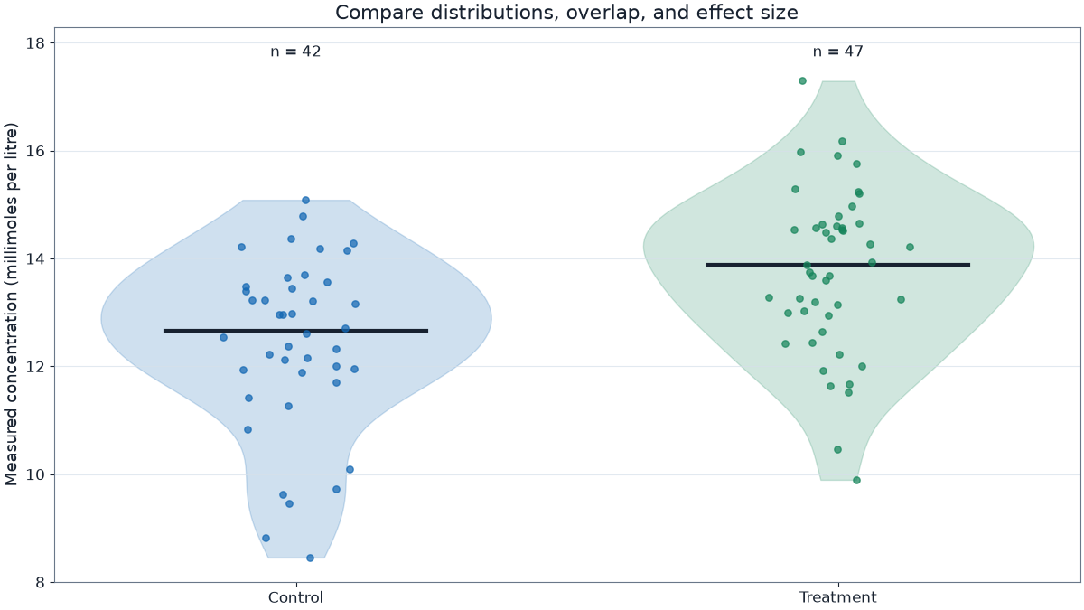 Violin and point plots comparing two independent scientific measurement groups with overlap, medians, and sample sizes