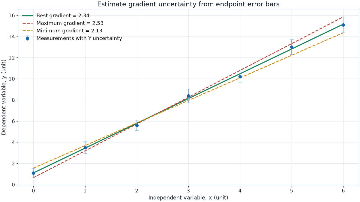 IB Physics uncertainty graph showing error bars with best-fit, maximum-gradient, and minimum-gradient lines